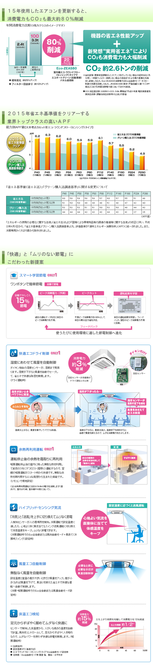 １５年間使用したエアコンを更新すると、消費電力もCo2排出量もさいだい８０％削減になります。